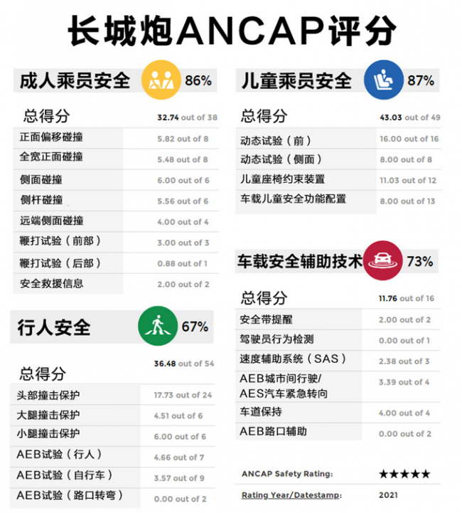 斩获ANCAP新标准下唯一中国五星，长城炮安全实力有多强？